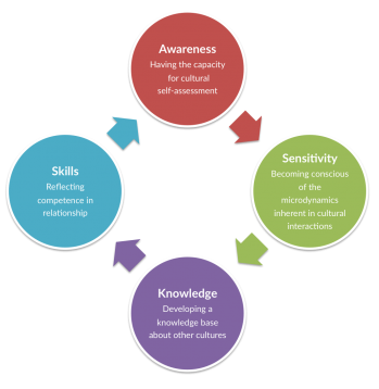 Hofstede G - Cultural Dimensions Model