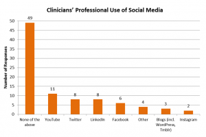 Clinician's Professional Use of Social Media