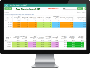 Care Standards Results in Qlik Sense