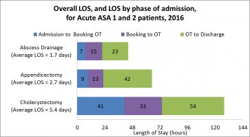 Overall LOS for ASA 1 and  Patients (2016)