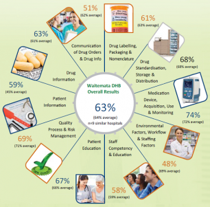 Waitemata DHB's MSSA results for key elements