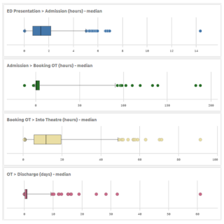 General Surgery Pathway Time Blocks